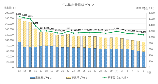 R6ごみ排出量推移グラフ