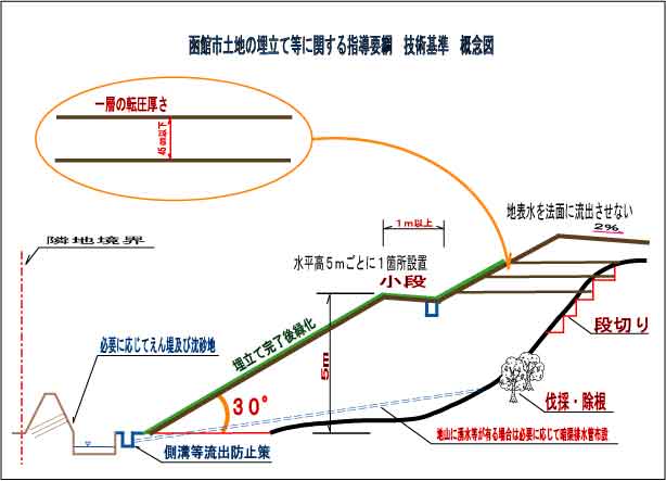 要綱技術基準概念図