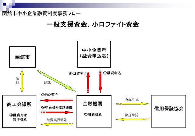 事務フロー図（一般事業貸付金）