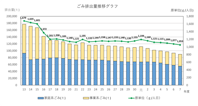 R7ごみ排出量推移グラフ