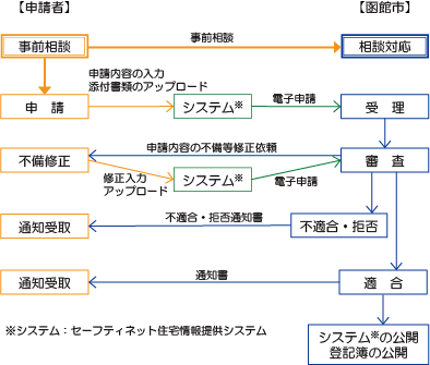 登録手続きの流れ.png