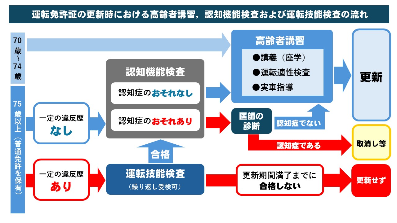 高齢者の運転免許証更新時の流れ