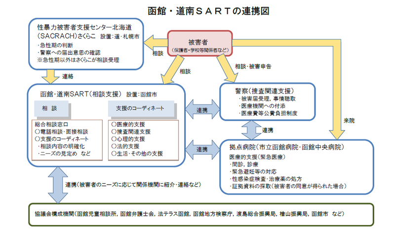 函館道南SARTと各関係機関との連携を示した画像