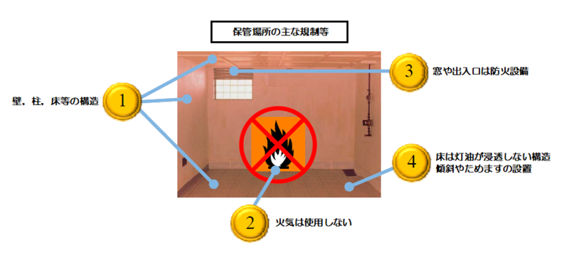 保管場所の主な規制等を示した画像
