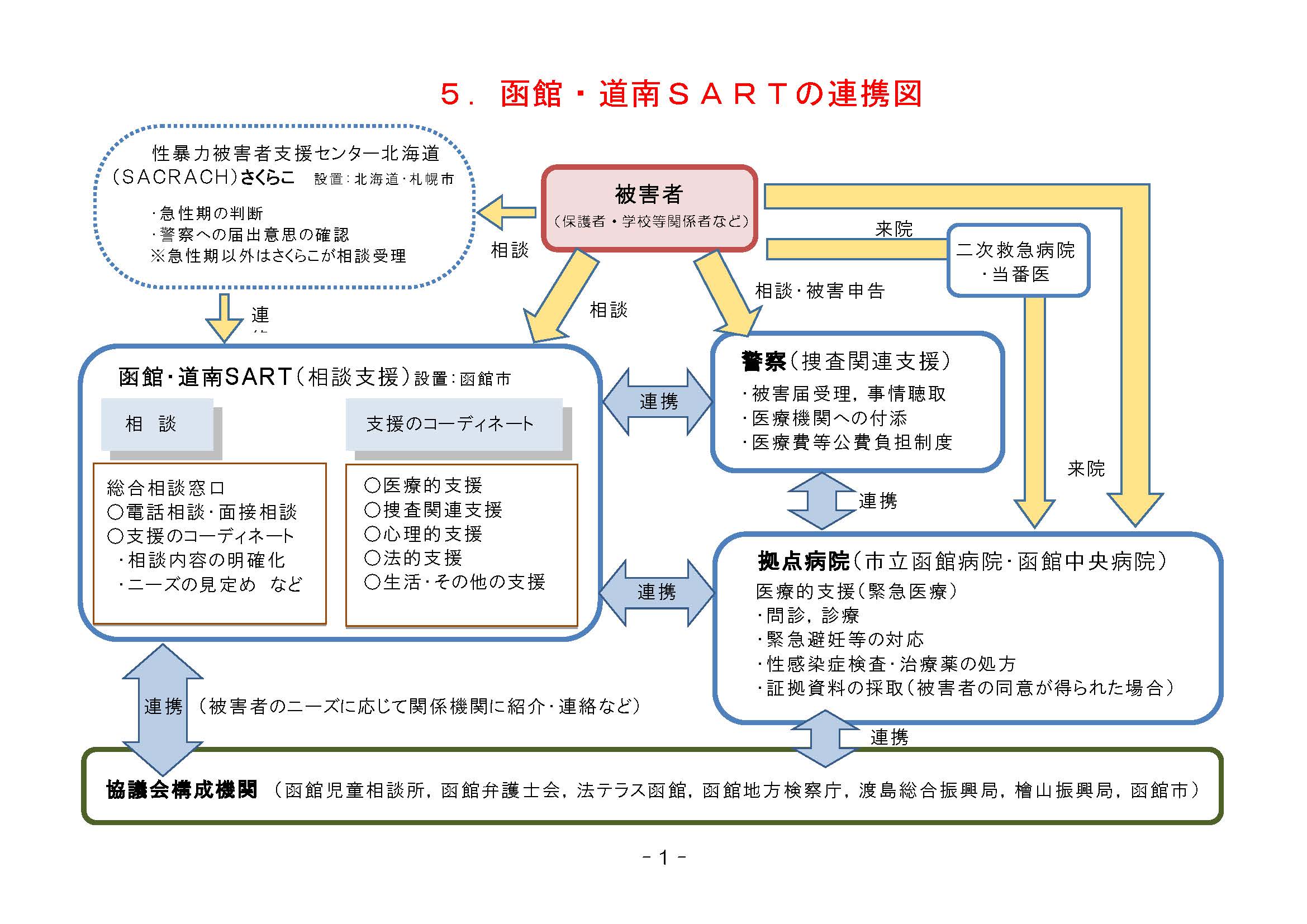 函館・道南SART連携図