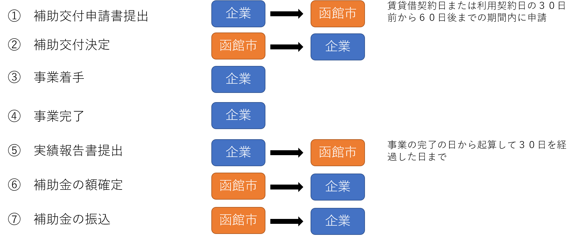 交付までの流れ