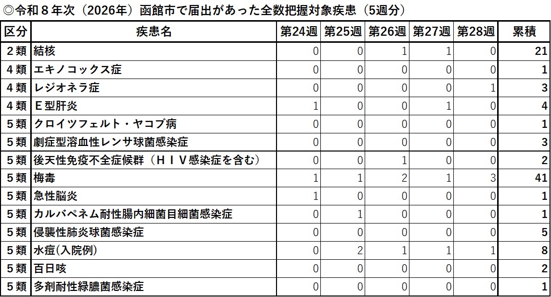 令和8年次届出があった全数報告対象疾患
