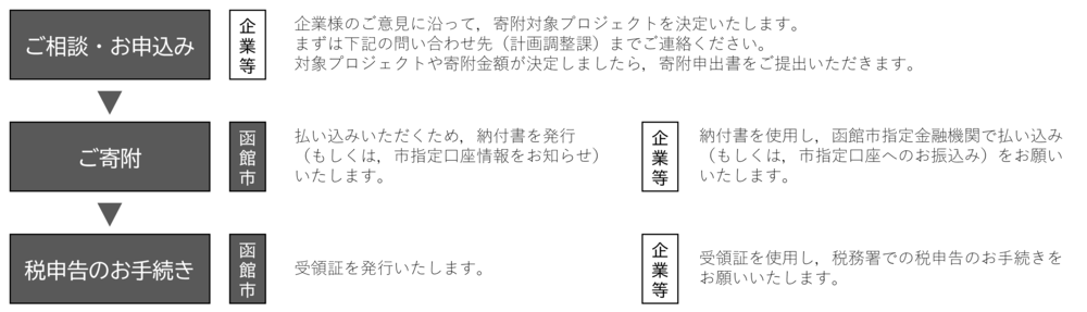 相談・申込から，寄附，税申告の手続きまでの流れを説明した画像