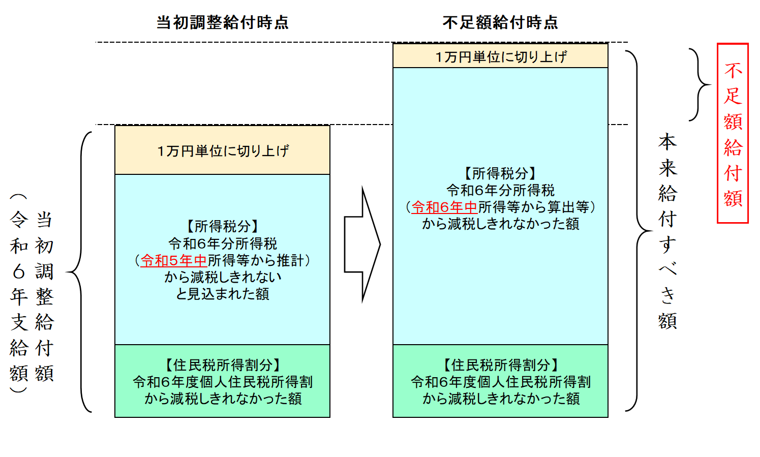 不足額給付イメージ