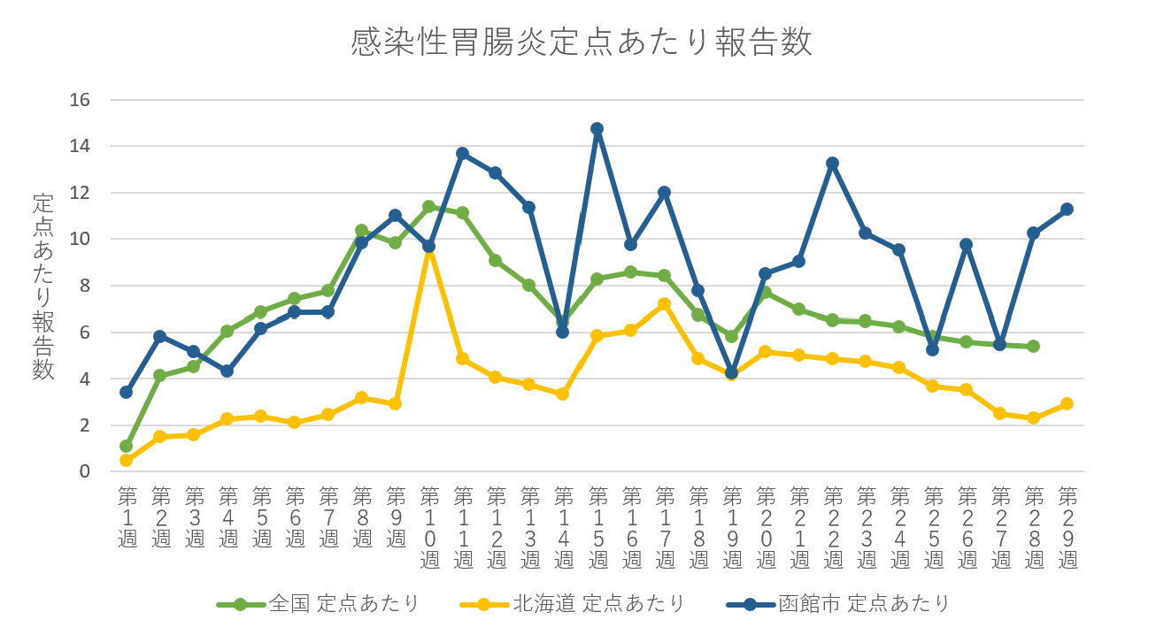 感染性胃腸炎発生件数(R7.7.25現在) 感染性胃腸炎発生件数