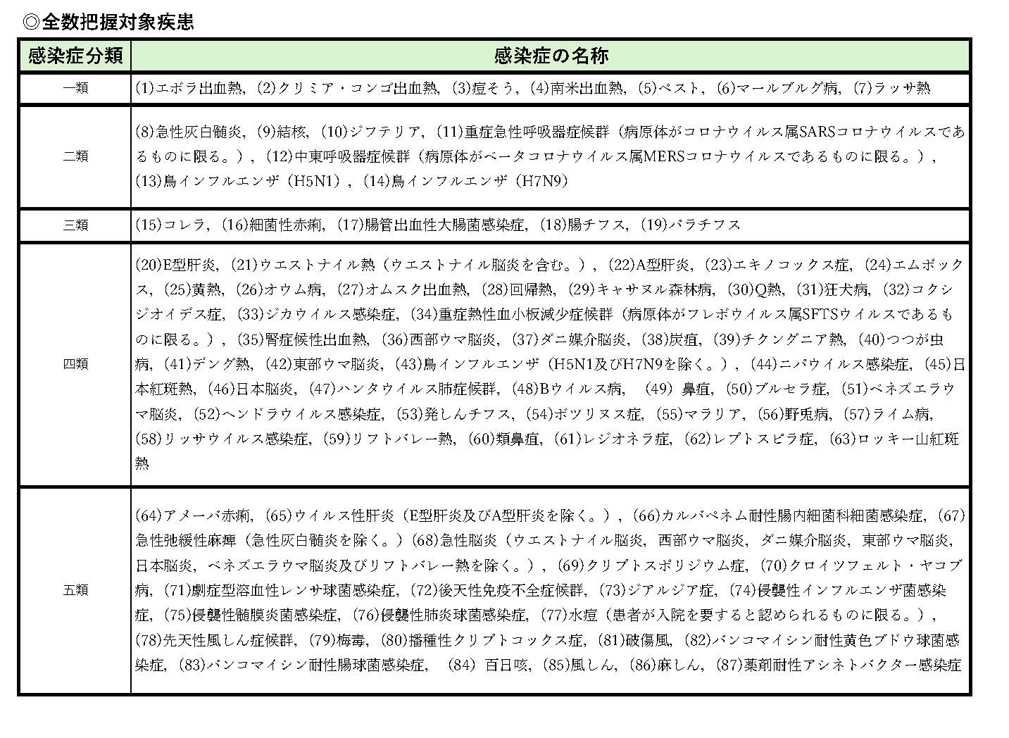 全数報告対象疾患 全数報告対象疾患