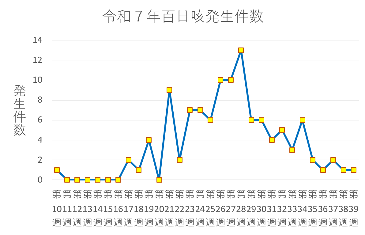 百日咳発生件数（令和7年第39週時点）