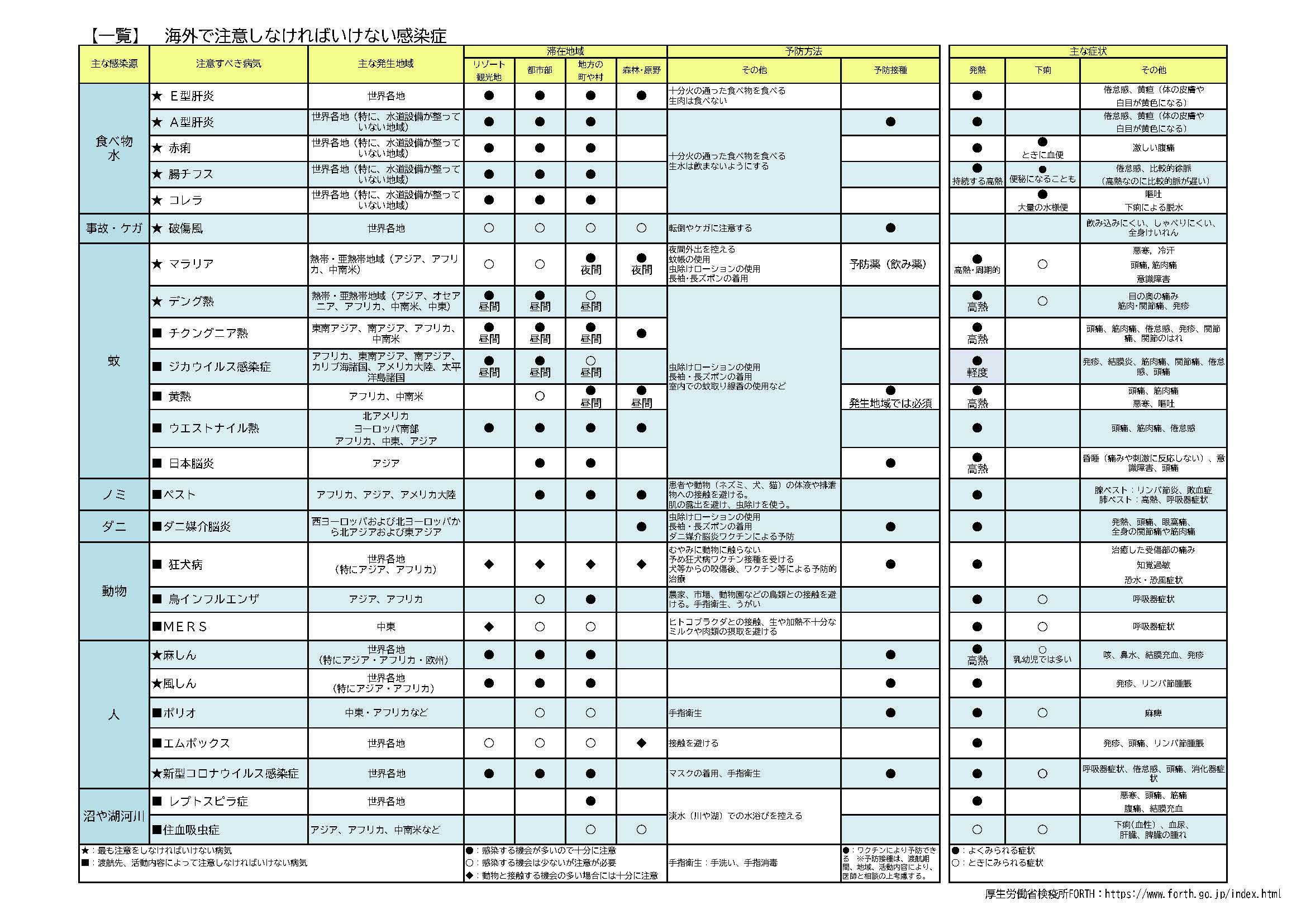 海外で注意しなければならない感染症