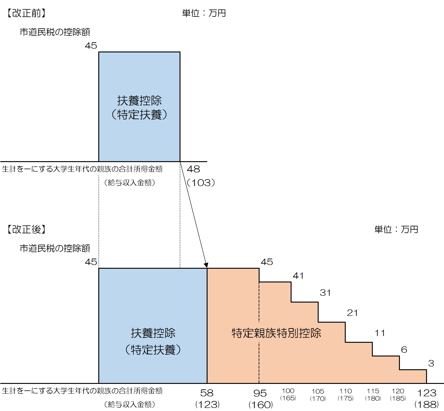 特定申告特別控除の給与収入別の控除額