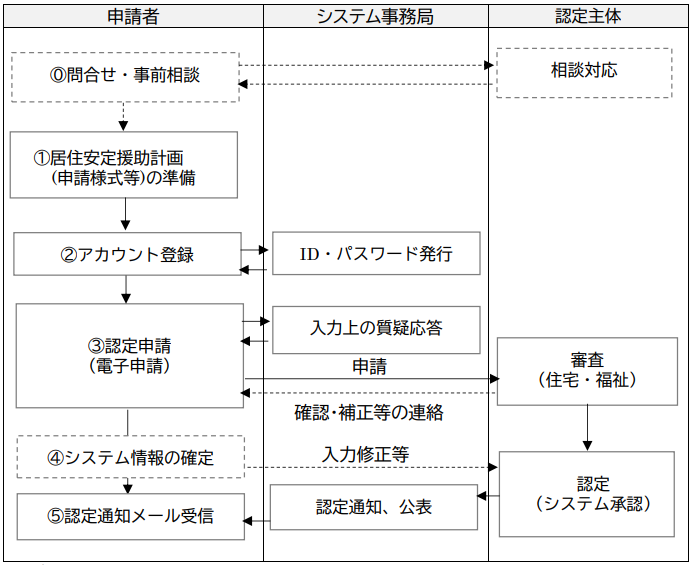 認定申請の流れ
