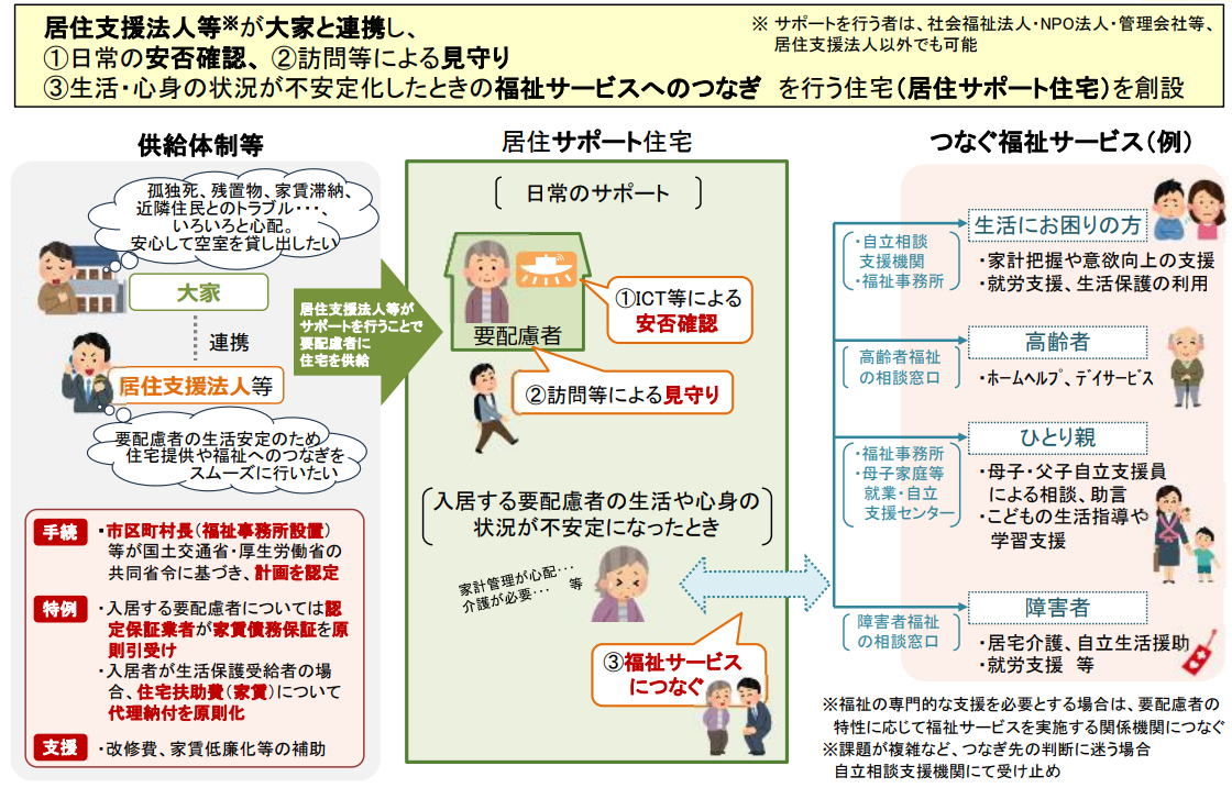 居住サポート住宅の概要