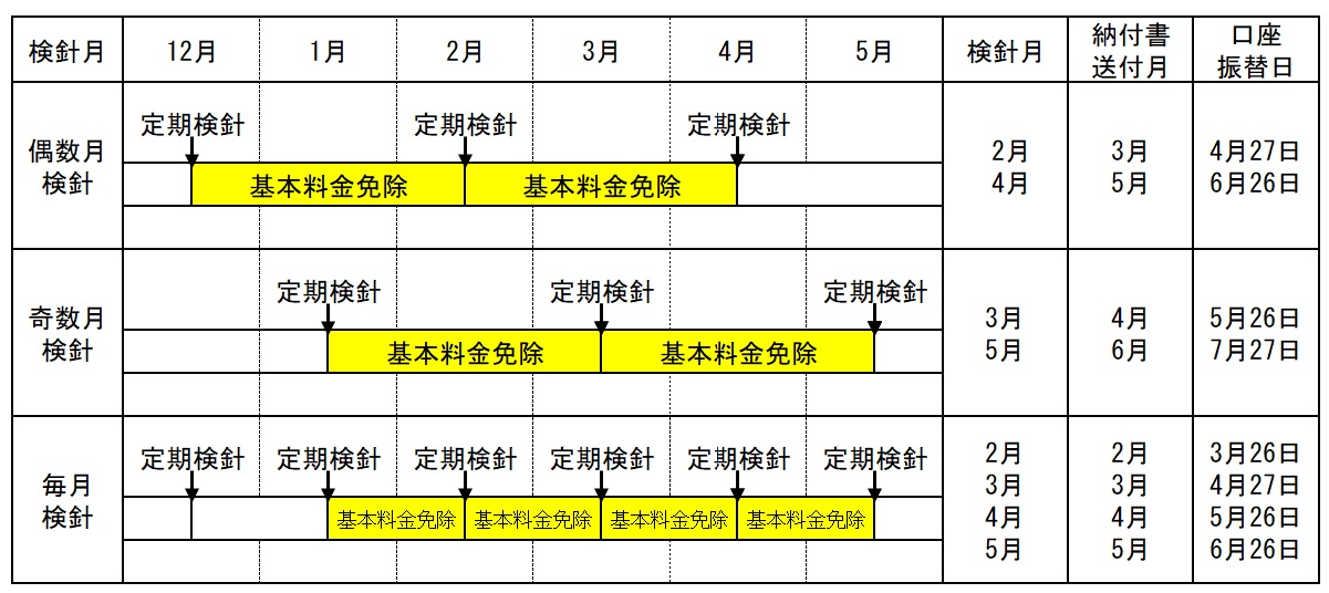 検針間隔と基本料金免除部分の説明図