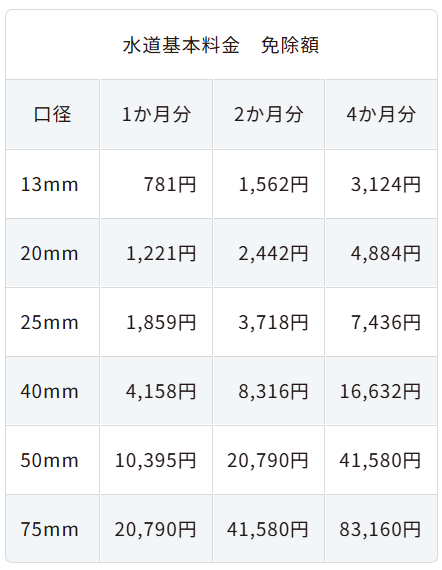 各口径の免除額（基本料金税込４か月分）口径13mmは3,124円，口径20mmは4,884円，口径25mmは7,436円，口径40mmは16,632円，口径50mmは41,580円，口径75mmは83,160円