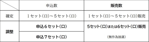 調整結果の表