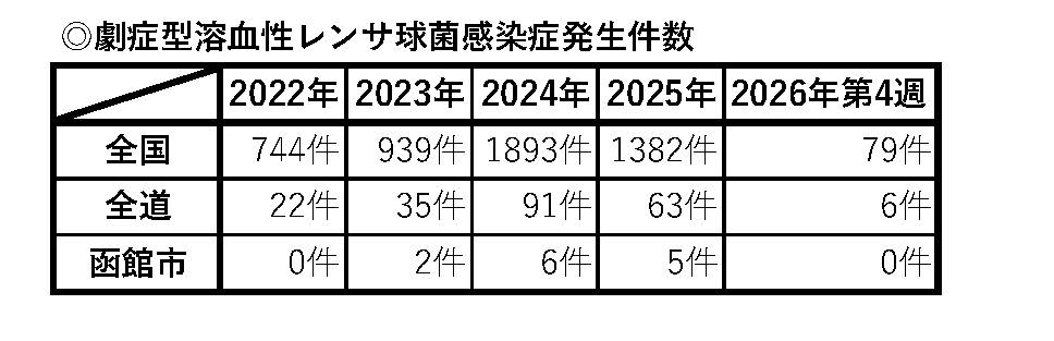 劇症型溶血性レンサ球菌感染症発生件数 劇症型溶血性レンサ球菌感染症発生件数