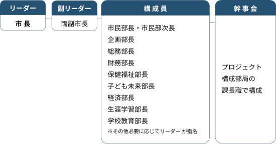 プロジェクト図